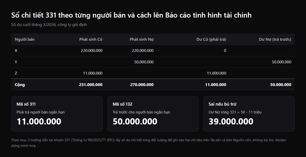Sổ chi tiết tài khoản 331 theo người bán X, Y, Z cuối tháng 3/2026: X số dư 0, Y dư Nợ 50 triệu, Z dư Có 11 triệu; lên mã số 311 là 11 triệu và mã số 132 là 50 triệu, bù trừ thành 39 triệu là sai