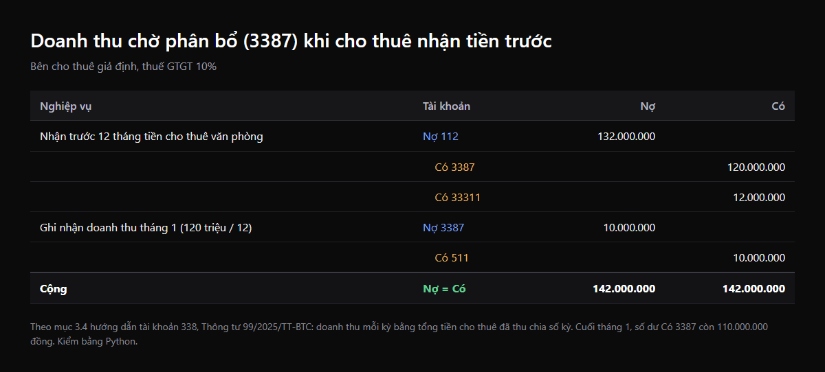 Bảng định khoản doanh thu chờ phân bổ: nhận trước 12 tháng tiền thuê Nợ 112 132 triệu, Có 3387 120 triệu, Có 33311 12 triệu; ghi nhận doanh thu tháng 1 Nợ 3387 Có 511 10 triệu
