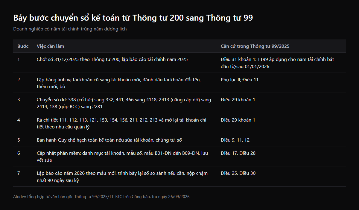 Bảng bảy bước chuyển sổ kế toán từ Thông tư 200 sang Thông tư 99: chốt sổ 2025, lập bảng ánh xạ tài khoản, chuyển số dư theo Điều 29, rà chi tiết tài khoản, ban hành quy chế hạch toán, cập nhật phần mềm, lập báo cáo 2026 theo mẫu mới