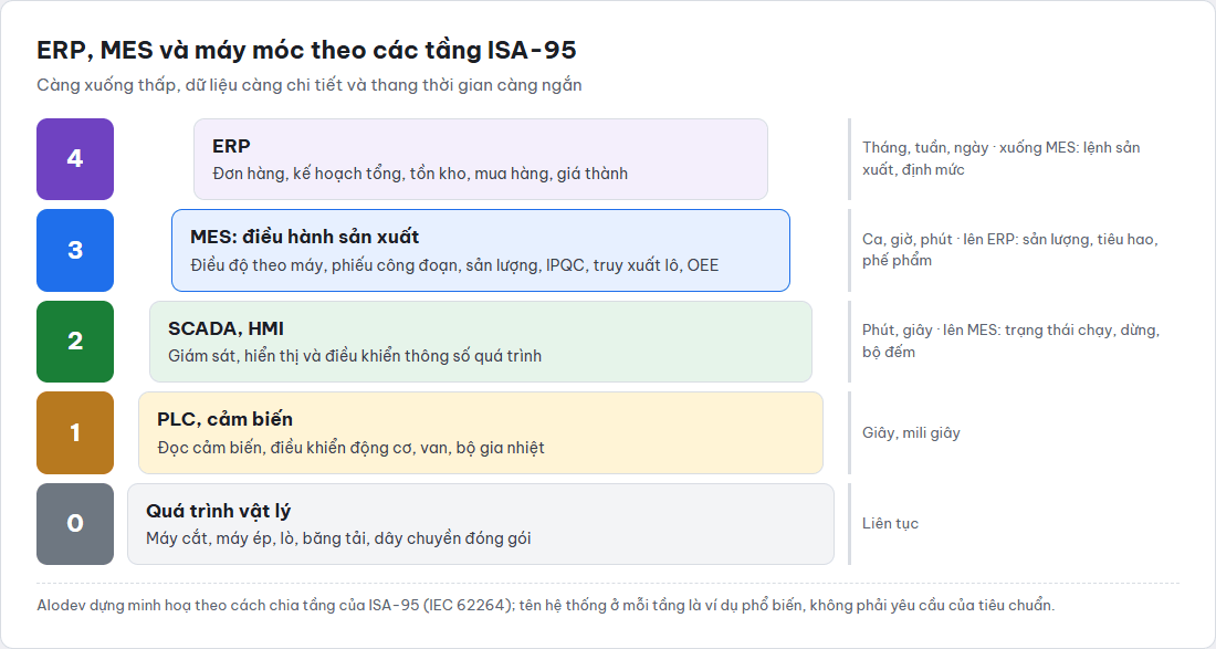 Sơ đồ năm tầng ISA-95: tầng 4 ERP, tầng 3 MES điều hành sản xuất, tầng 2 SCADA và HMI, tầng 1 PLC và cảm biến, tầng 0 quá trình vật lý, kèm thang thời gian và dữ liệu trao đổi