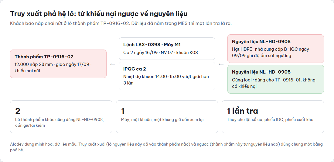 Sơ đồ truy xuất phả hệ lô: lô thành phẩm bị khiếu nại nối về lệnh sản xuất, máy, ca, kết quả IPQC và lô nguyên liệu có độ ẩm sát ngưỡng