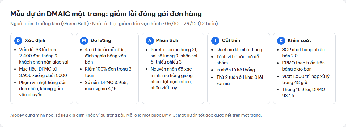 Mẫu dự án DMAIC một trang năm ô Xác định, Đo lường, Phân tích, Cải tiến, Kiểm soát cho dự án giảm lỗi đóng gói đơn hàng từ DPMO 3.958 xuống dưới 1.000