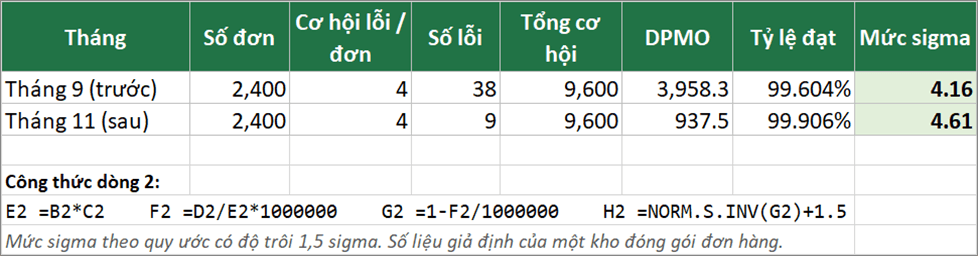 Bảng tính Excel DPMO hai tháng: 2.400 đơn, 4 cơ hội lỗi, 38 và 9 lỗi, DPMO 3.958,3 và 937,5, mức sigma 4,16 và 4,61 tính bằng hàm NORM.S.INV