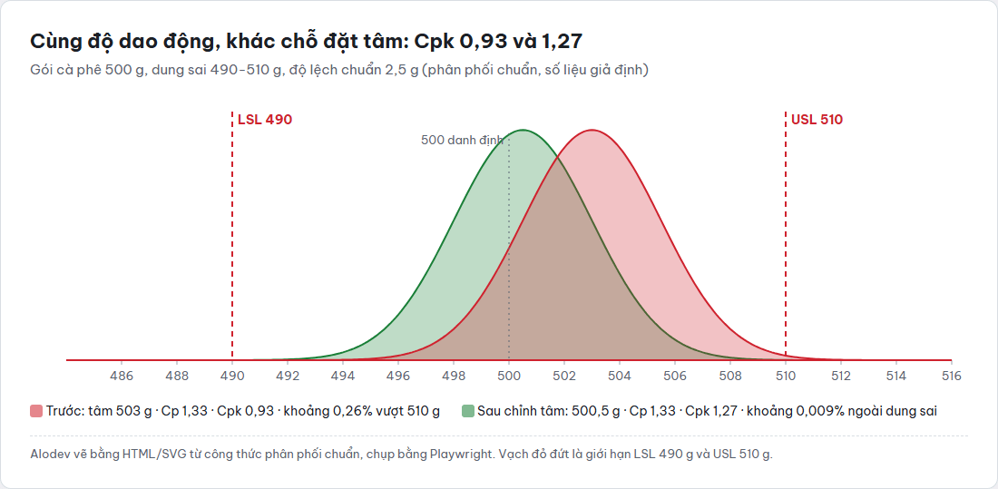 Hai đường phân phối chuẩn khối lượng gói cà phê cùng độ lệch chuẩn 2,5 g: đường đỏ tâm 503 g tràn qua giới hạn trên 510 g, đường xanh tâm 500,5 g nằm gọn giữa 490 và 510 g