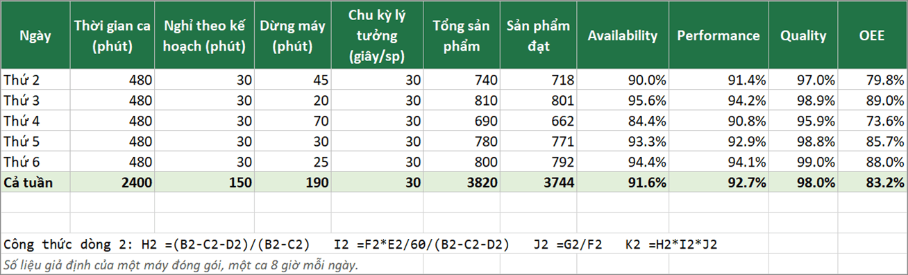 Bảng tính Excel OEE năm ngày của một máy đóng gói: thời gian ca, nghỉ, dừng máy, chu kỳ lý tưởng, tổng và đạt, bốn cột Availability, Performance, Quality, OEE; dòng cả tuần OEE 83,2%