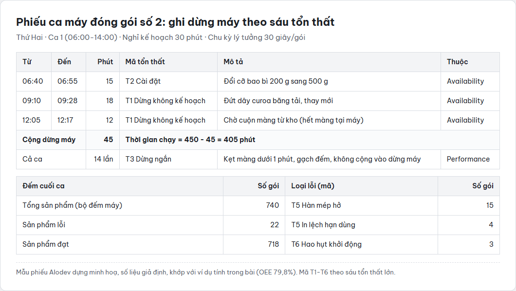 Phiếu ca máy đóng gói ghi ba lần dừng máy 15, 18, 12 phút theo mã tổn thất, 14 lần dừng ngắn, cuối ca 740 gói, 22 gói lỗi chia theo loại, 718 gói đạt