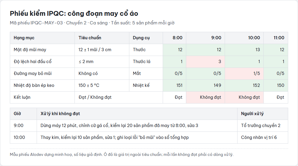 Phiếu kiểm IPQC công đoạn may cổ áo: bốn hạng mục, tiêu chuẩn, dụng cụ đo, kết quả theo giờ, hai lần không đạt lúc 9:00 và 10:00 kèm cách xử lý