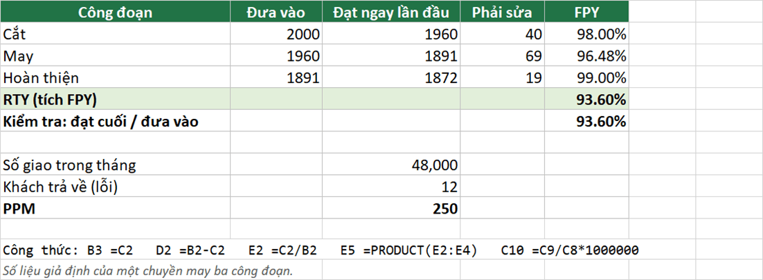 Bảng tính Excel FPY ba công đoạn cắt 98,00%, may 96,48%, hoàn thiện 99,00%, RTY 93,60% bằng hàm PRODUCT, PPM 250 từ 12 hàng trả trên 48.000