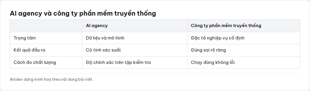 Bảng so sánh AI agency với công ty phần mềm truyền thống theo trọng tâm công việc và cách đo chất lượng