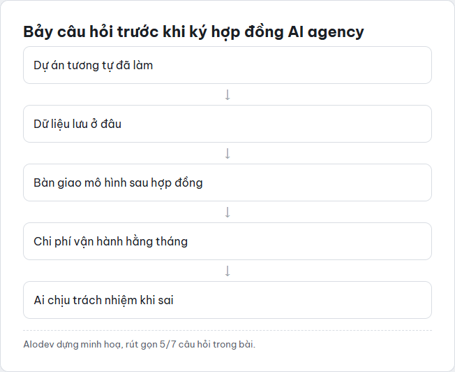 Sơ đồ dọc tóm tắt các câu hỏi quan trọng cần đặt ra trước khi ký hợp đồng với một AI agency