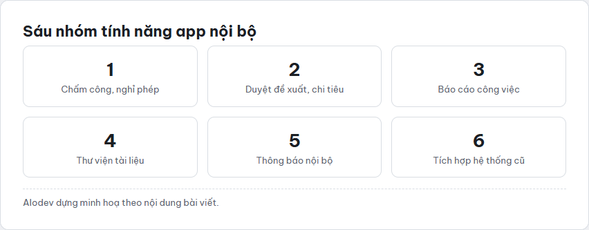 Lưới sáu thẻ tóm tắt sáu nhóm tính năng thường gặp trong một app nội bộ doanh nghiệp