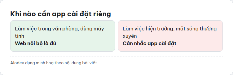Ma trận hai ô so sánh khi nào nên dùng web nội bộ và khi nào nên làm app cài đặt riêng