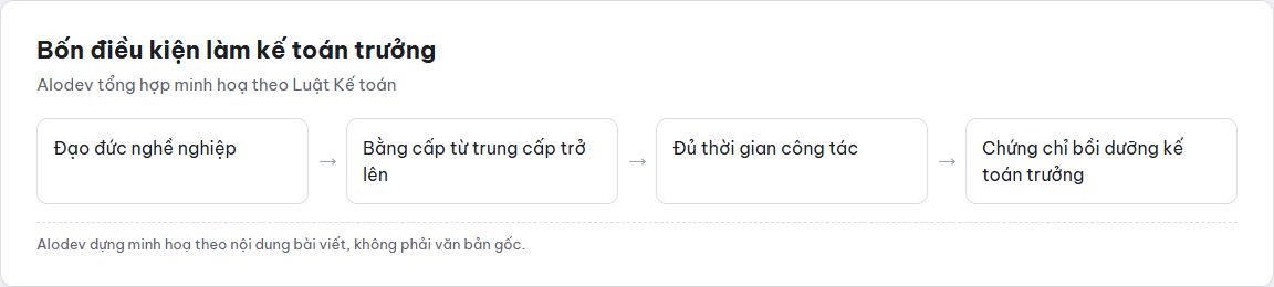 Sơ đồ bốn điều kiện cần có để được bổ nhiệm làm kế toán trưởng theo Luật Kế toán