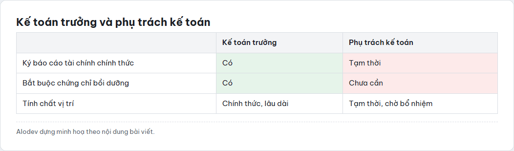Bảng so sánh nhanh giữa vai trò kế toán trưởng chính thức và người tạm thời phụ trách kế toán