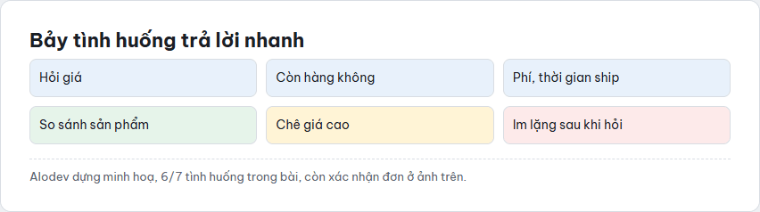 Lưới sáu ô tóm tắt các tình huống khách hàng thường nhắn tin hỏi trước khi mua hàng qua Zalo hoặc fanpage