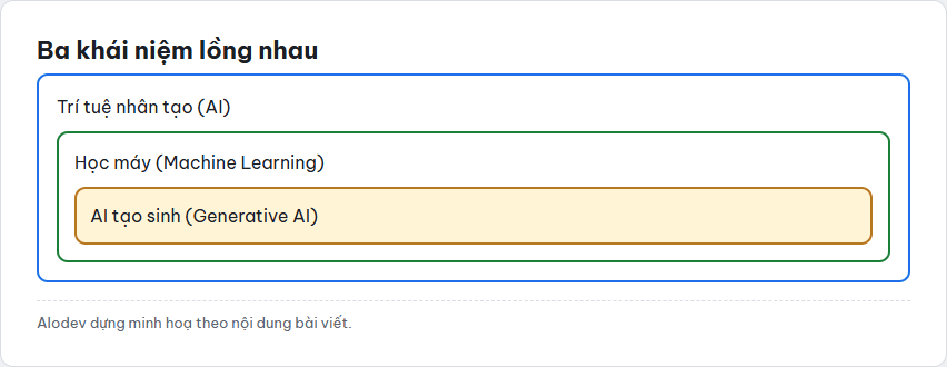 Sơ đồ ba vòng tròn lồng nhau thể hiện quan hệ giữa trí tuệ nhân tạo, học máy và AI tạo sinh