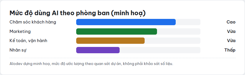 Biểu đồ thanh minh hoạ mức độ ứng dụng AI ước lượng theo từng phòng ban trong doanh nghiệp