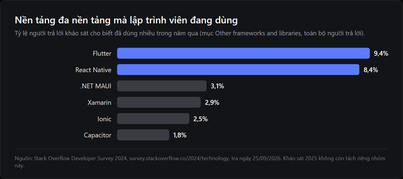 Biểu đồ cột tỷ lệ lập trình viên dùng các nền tảng đa nền tảng theo Stack Overflow Developer Survey 2024: Flutter 9,4%, React Native 8,4%, .NET MAUI 3,1%, Xamarin 2,9%, Ionic 2,5%, Capacitor 1,8%