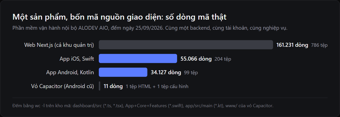 Biểu đồ số dòng mã của bốn giao diện ALODEV AIO: web Next.js 161.231 dòng, app iOS Swift 55.066 dòng, app Android Kotlin 34.127 dòng, vỏ Capacitor 11 dòng