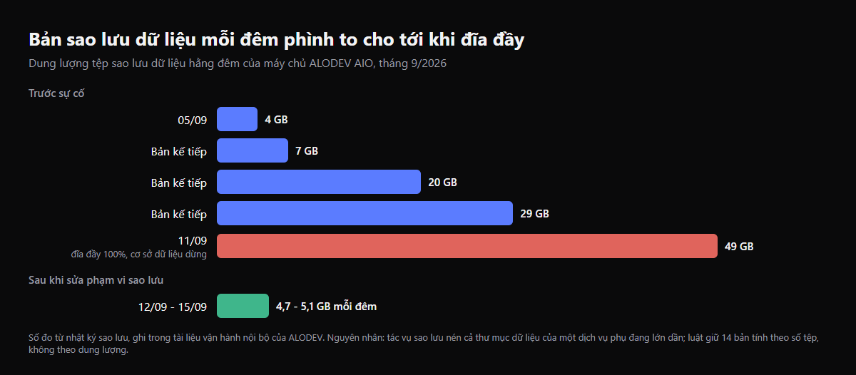 Biểu đồ dung lượng bản sao lưu hằng đêm tăng từ 4 GB lên 49 GB trước khi đĩa đầy ngày 11/09/2026