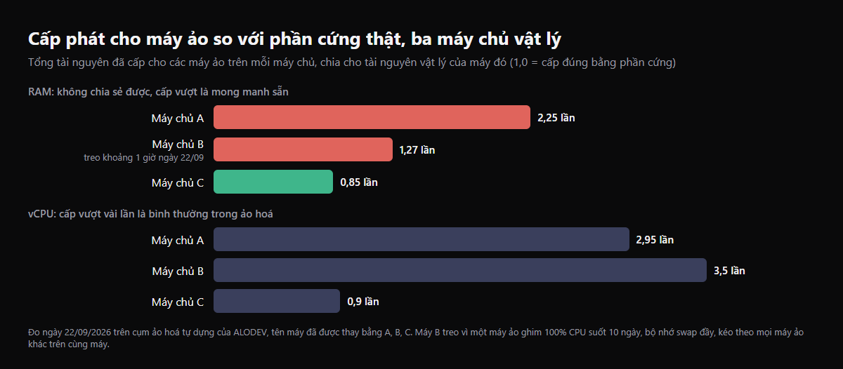 Biểu đồ tỷ lệ cấp phát RAM và vCPU cho máy ảo so với phần cứng thật trên ba máy chủ vật lý của cụm