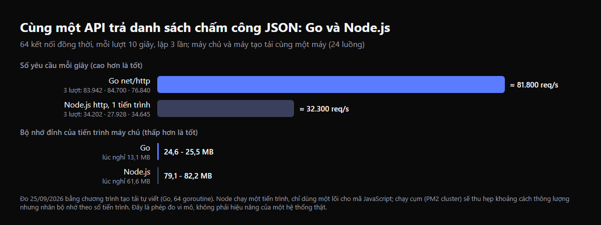 Biểu đồ so sánh số yêu cầu mỗi giây và bộ nhớ đỉnh giữa Go và Node.js, đo ngày 25/09/2026