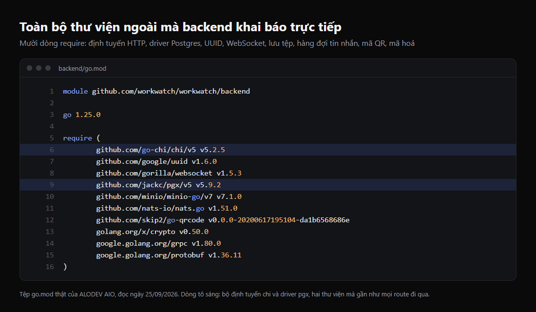 Tệp go.mod của backend ALODEV AIO với mười thư viện khai báo trực tiếp