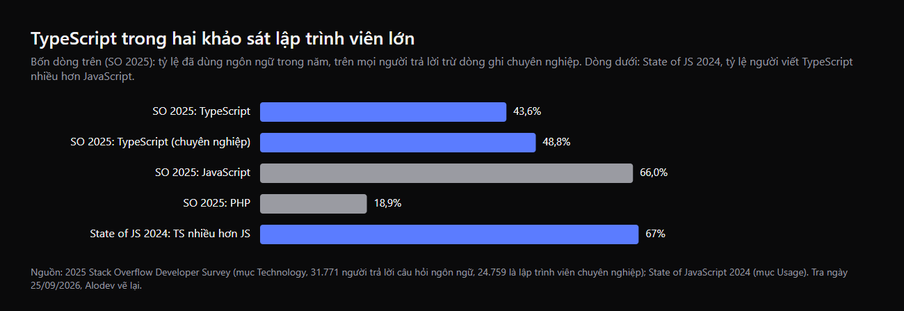Biểu đồ TypeScript trong khảo sát Stack Overflow 2025 (43,6%, chuyên nghiệp 48,8%) và State of JS 2024 (67% viết TypeScript nhiều hơn JavaScript)