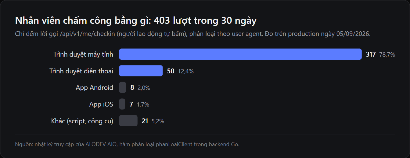 Biểu đồ 403 lượt chấm công trong 30 ngày của ALODEV AIO: trình duyệt 367 lượt (91%), hai app cộng lại 15 lượt