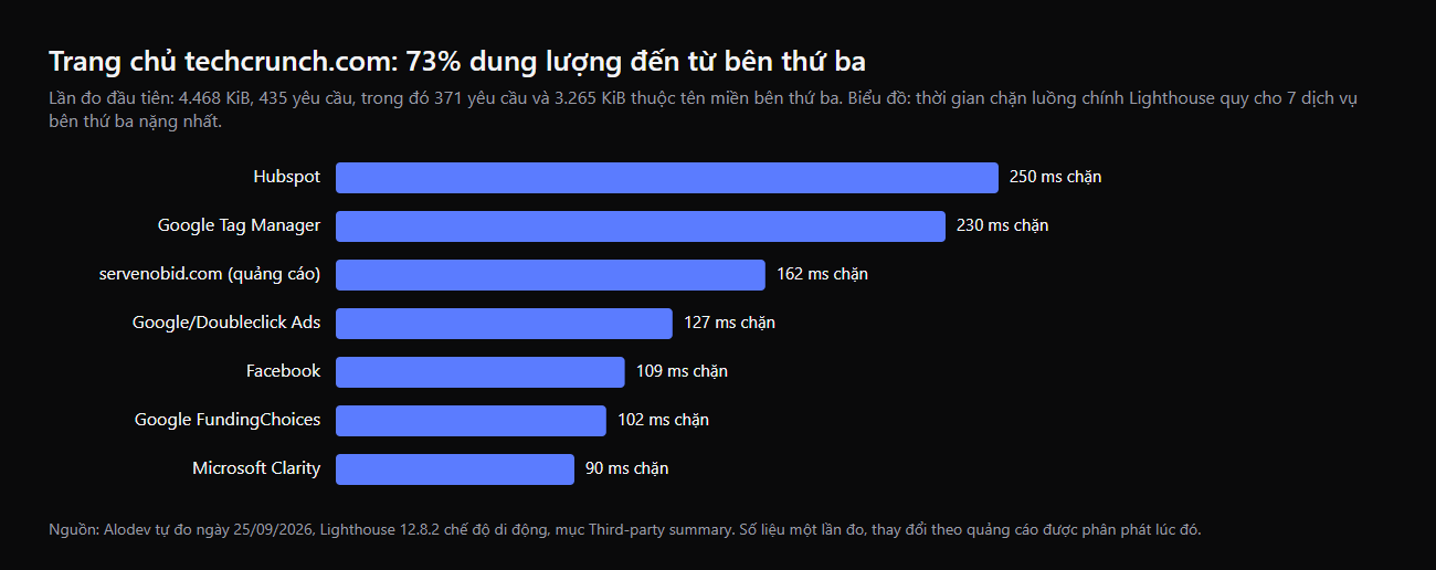 Biểu đồ thời gian chặn luồng chính của 7 dịch vụ bên thứ ba nặng nhất trên techcrunch.com: Hubspot, Google Tag Manager, quảng cáo, Facebook, Microsoft Clarity