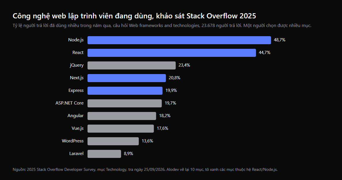 Biểu đồ khảo sát Stack Overflow 2025: Node.js 48,7%, React 44,7%, Next.js 20,8%, WordPress 13,6%