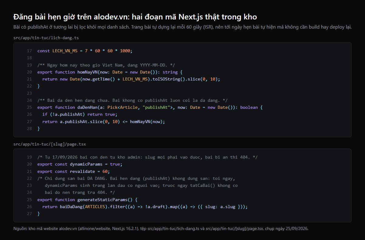 Mã Next.js thật trong kho alodev.vn: hàm daDenHan kiểm tra publishAt theo giờ Việt Nam và cấu hình revalidate 60 giây