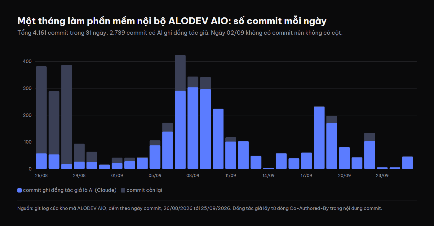 Biểu đồ số commit mỗi ngày của ALODEV AIO trong 31 ngày: 4.161 commit, 2.739 commit có AI ghi đồng tác giả