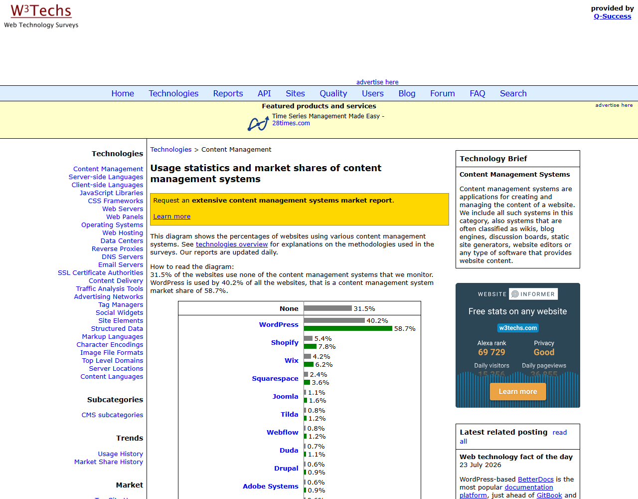 Trang W3Techs Usage statistics and market shares of content management systems, WordPress 40,2% và thị phần CMS 58,7%