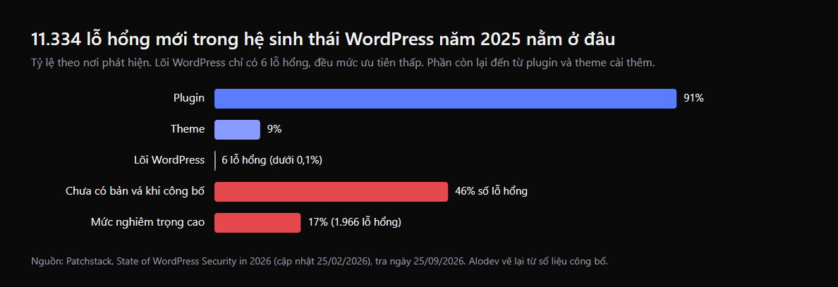 Biểu đồ phân bố 11.334 lỗ hổng WordPress năm 2025: 91% plugin, 9% theme, 6 lỗ hổng ở lõi, 46% chưa có bản vá khi công bố