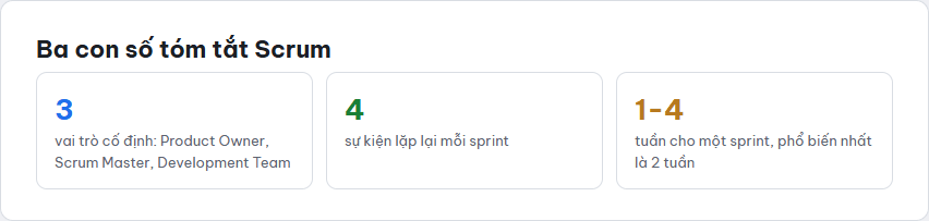 Ba thẻ số liệu tóm tắt Scrum: 3 vai trò cố định, 4 sự kiện lặp lại, sprint dài 1 đến 4 tuần
