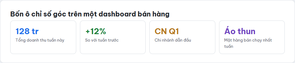 Bốn thẻ chỉ số minh hoạ góc trên dashboard bán hàng: tổng doanh thu, tăng trưởng, chi nhánh dẫn đầu, mặt hàng bán chạy