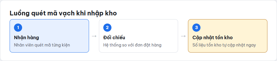 Sơ đồ luồng quét mã vạch khi nhập kho: nhận hàng, đối chiếu đơn đặt hàng, cập nhật tồn kho