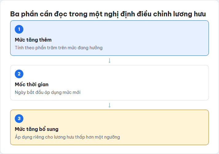Sơ đồ ba phần cần đọc trong một nghị định điều chỉnh lương hưu: mức tăng thêm, mốc thời gian, mức tăng bổ sung