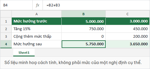Bảng Excel minh hoạ cách cộng mức tăng 15 phần trăm và mức tăng thêm cho lương hưu thấp