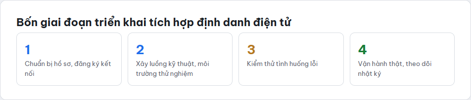 Bốn thẻ số liệu thể hiện bốn giai đoạn triển khai tích hợp định danh điện tử cho hệ thống doanh nghiệp