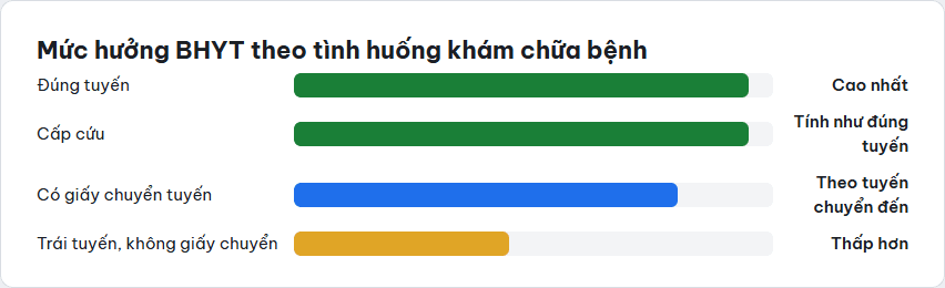 Biểu đồ thanh minh hoạ mức hưởng bảo hiểm y tế cao thấp theo tình huống: đúng tuyến, cấp cứu, có giấy chuyển tuyến, trái tuyến