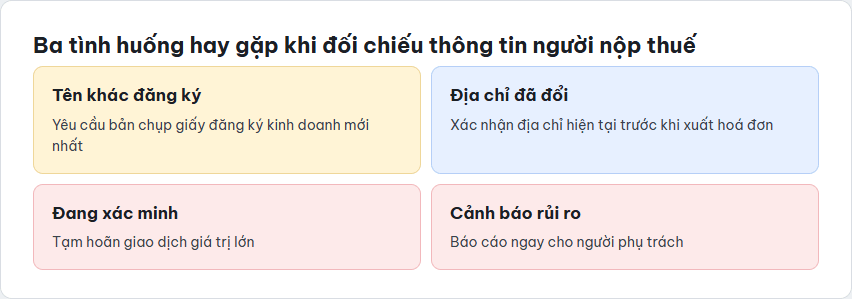Ma trận bốn tình huống hay gặp khi đối chiếu thông tin người nộp thuế: tên khác đăng ký, địa chỉ đã đổi, đang xác minh, cảnh báo rủi ro