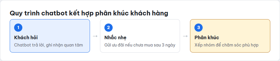 Sơ đồ quy trình chatbot kết hợp phân khúc khách hàng: khách hỏi, nhắc nhẹ, phân khúc chăm sóc