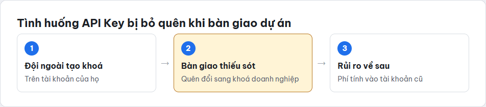 Sơ đồ tình huống API Key bị bỏ quên khi bàn giao dự án cho doanh nghiệp