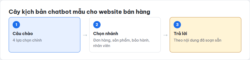 Sơ đồ cây kịch bản chatbot mẫu cho website bán hàng: câu chào, chọn nhánh, trả lời