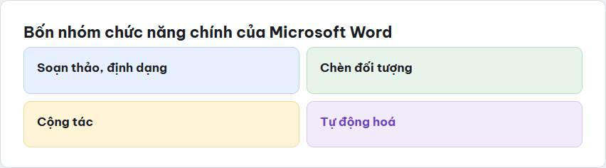 Ma trận bốn nhóm chức năng chính của Microsoft Word: soạn thảo định dạng, chèn đối tượng, cộng tác, tự động hoá