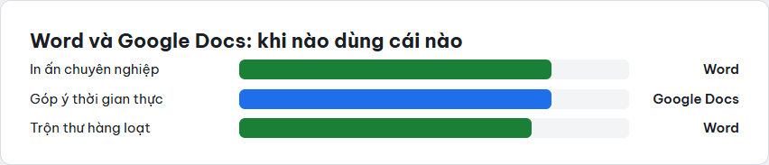 Biểu đồ thanh so sánh Word và Google Docs theo ba tiêu chí: in ấn chuyên nghiệp, góp ý thời gian thực, trộn thư hàng loạt