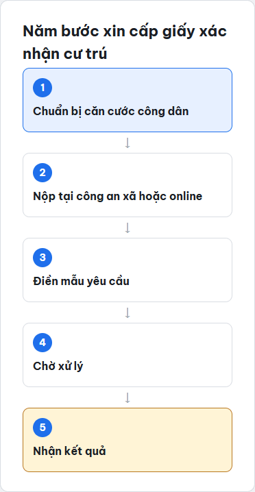 Sơ đồ năm bước xin cấp giấy xác nhận cư trú
