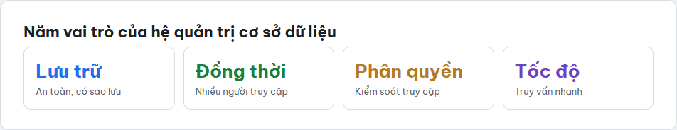 Bốn thẻ số liệu minh hoạ vai trò của hệ quản trị cơ sở dữ liệu: lưu trữ, đồng thời, phân quyền, tốc độ